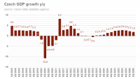 Czech GDP grows by 1.9% in Q2, according to refined estimate