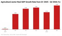 Nigeria’s agric growth nearly doubles in Q2 2026 amid rising insecurity