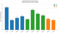Turkey releases official 2Q GDP growth at 2.3% y/y
