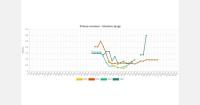 Ukrainian melon prices rise 37% as supply declines