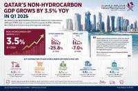 Qatar’s non-hydrocarbon GDP grows 3.5% in Q1 2026