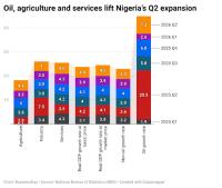 Nigeria’s economy sees fastest Q2 growth in five years as industry momentum slows