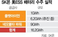 SK On Wins $1 Billion U.S. ESS Battery Order