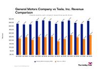General Motors vs. Tesla: Comparing Revenue Growth Trajectories Between These Automotive Giants