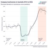 Australian insolvencies rise 75% as economy falters and costs increase