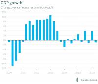 Iceland’s GDP Contracts 1.1% in Second Quarter