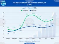 Bulgaria Remains Among Euro Area Countries with Highest Inflation Rates in August