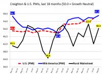 Mid-America manufacturing sector shows strong economic growth
