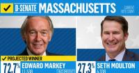 Markey wins Democratic Massachusetts Senate primary, NBC News projects