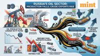 Russia cuts expected 2026 oil output to 17-year low; what it means for India