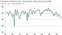 Kazakhstan manufacturing downturn deepens in August, PMI shows