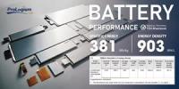ProLogium Begins Mass Production of High-Energy-Density All-Solid-State Battery, Reaching 381 Wh/kg and 903 Wh/L