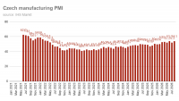 Czech PMI improves to 54.1 in August, highest level since April 2022
