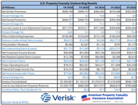 U.S. P&C Insurers Post Strong Underwriting Gains Through First Half of 2026; Line-Specific and Geographic Challenges Persist 