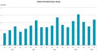 Hungarian Surplus in Trade of Services