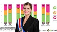 Is the honeymoon with Laura Fernández over after 100 days?