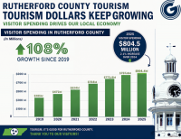 Tourists Pump More Than $804 Million Into Rutherford County Economy in 2025