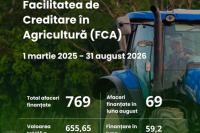 BY THE BEGINNING OF SEPTEMBER, 769 SMALL AGRICULTURAL BUSINESSES HAVE BEEN FINANCED UNDER THE FCA PROGRAM