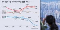 Seoul Home Prices Split as Gangnam Falls, Outer Districts Climb