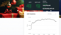 Sri Lanka stocks close up on Thursday, ASPI moves 0.33-pct