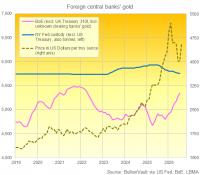 Gold Reverses 3.8% Slide as Central Bank Politics Hit the Headlines