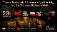 Central banks add 23 net tonnes of gold in July with China and Poland leading purchases – World Gold Council
