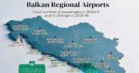 Nearly 6 million passengers use Albania’s main airport