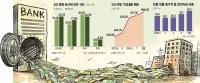 Korean Banks Boost Corporate Bond Holdings by 4.9 Trillion Won