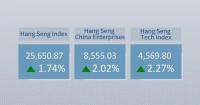 Hong Kong's Hang Seng Index closes 1.74 pct higher