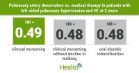 Pulmonary artery denervation may work for HF-related pulmonary hypertension
