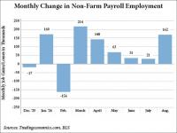 U.S. Economy Posts Strong Rebound in August, Adds 162,000 New Jobs