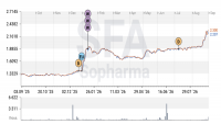 Sopharma becomes Bulgaria’s largest listed company after share-price rally