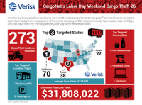 Verisk CargoNet Reports Persistent Labor Day Cargo Theft Exposure Across U.S. Freight Networks