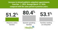 Missed pediatric appointments spiked during ICE activity in Minnesota