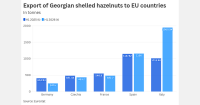 Hazelnuts continue to drive Georgian exports to the EU