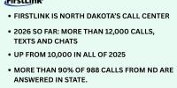 More North Dakotans reaching out to 988 crisis line, FirstLink says