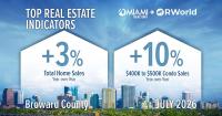 Broward home sales rise for fifth straight month in July