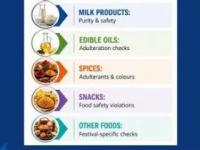 ‘Standing Orders for All Festivals’ decision announced to prevent food adulteration !