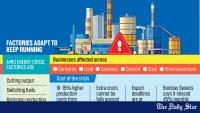 Energy crisis forces businesses to cut output, seek alternatives