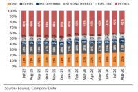 India's Auto Electrification Push Holds Firm as Alternative Fuels Overtake Petrol in Cars