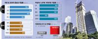 Korean Savings Banks Boost Profit by Setting Aside Fewer Loan Loss Reserves