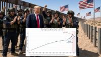 2.3 Million Illegals Gone: America’s Immigrant Population Plummets For First Time In A Century