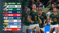 World Rugby rankings: Springboks hold onto top spot as All Blacks gap grows