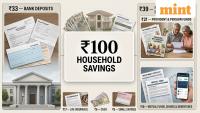 India's  ₹100 household savings puzzle:  ₹33 goes to banks, while  ₹39 flows to pension funds and markets