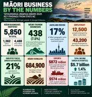 #economy: Māori Business Powerhouse: $32.6 Billion in Assets as Māori Enterprises Build Jobs, Exports and Wealth
