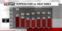 First Alert Weather Day: Heat calms down this week in Alabama