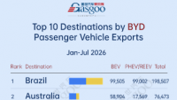 Top 10 destinations by BYD passenger vehicle exports (Jan.–Jul. 2026): Brazil leads with 198,507 Units| Gasgoo Automotive Research Institute