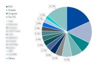 Europe’s storage market to hit 57 GWh in 2026, says EUPD Research
