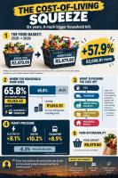 Rising transport, electricity and food costs squeeze South African households