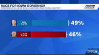 New poll shows close races for Iowa governor and Senate